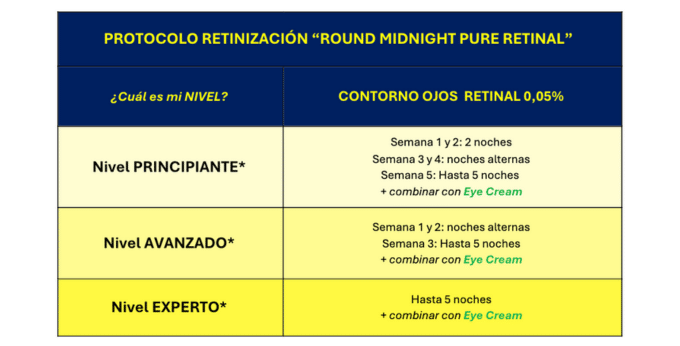 protocolo de retinización