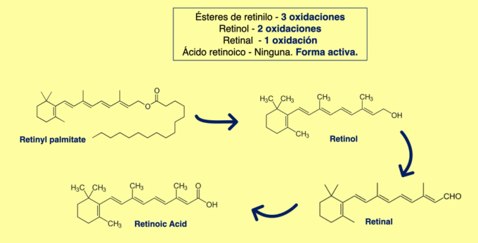 RETINOIDES