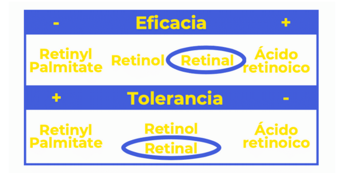 retinol vs retinal